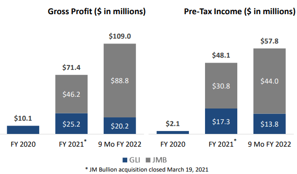 AMRK Q3 2022 Gross Profit & Pretax Income