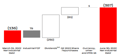 RACE stock, RACE debt
