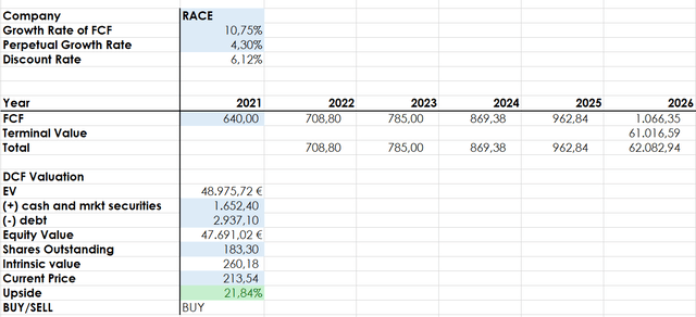 Ferrari discounted cash flow model