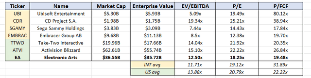How EA compares to the competitors in the space