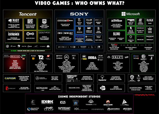 State Of Video Game Industry Consolidation By @Eterr