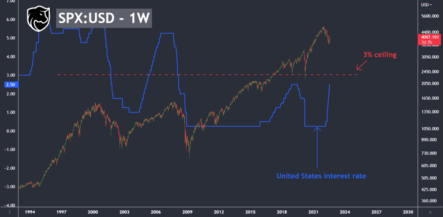 SPX:USD (Weeky) vs US Interest Rate