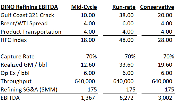 refining ebitda