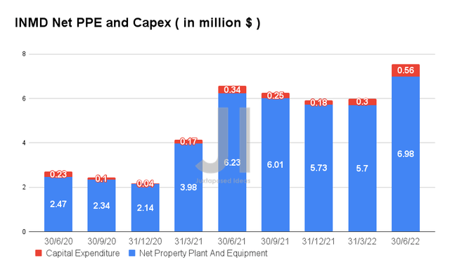 INMD Net PPE and Capex