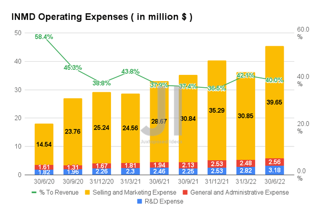 INMD Operating Expense