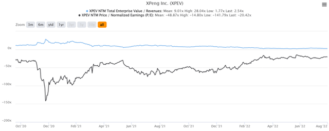 XPEV 2Y EV/Revenue and P/E Valuations