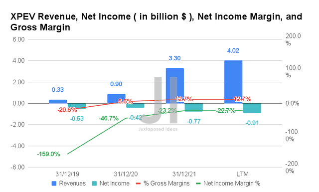 XPEV Revenue, Net Income, Net Income Margin, and Gross Margin