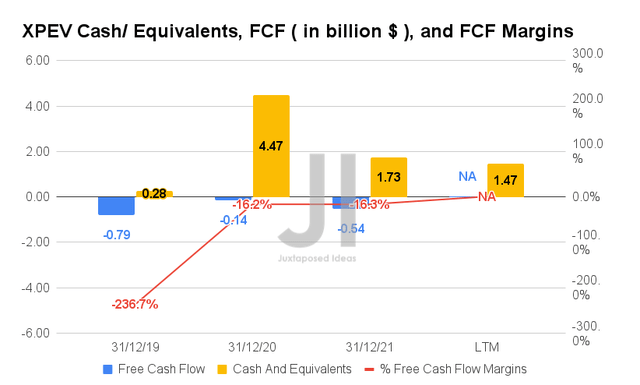 XPEV Cash/ Equivalents, FCF, and FCF Margins