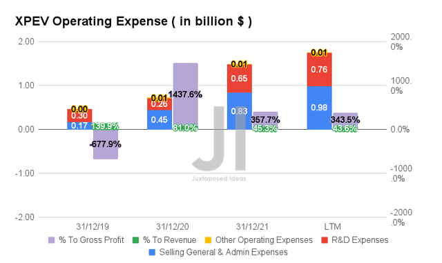 XPeng Operating Expenses