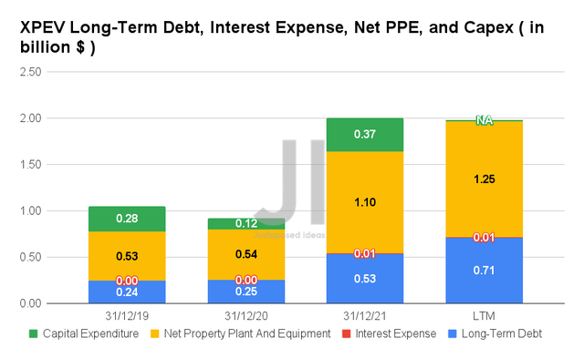 XPEV Long-Term Debt, Interest Expense, Net PPE, and Capex
