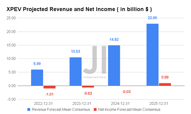 XPEV Projected Revenue and Net Income