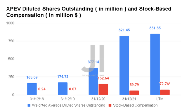 XPEV Diluted Shares Outstanding and Stock-Based Compensation