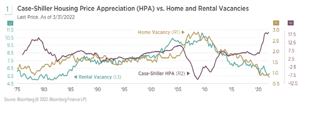 Case-Shiller Housing Price Appreciation (HPA) vs. Home and Rental Vacancies