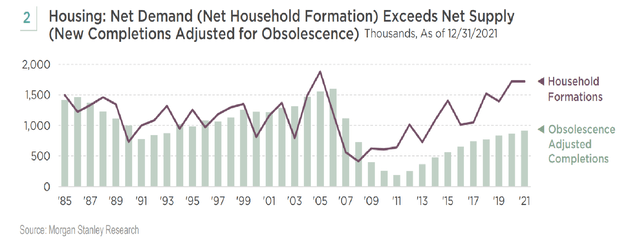 Housing: Net Demand (Net Household Formation) Exceeds Net Supply (New Completions Adjusted for Obsolescence)
