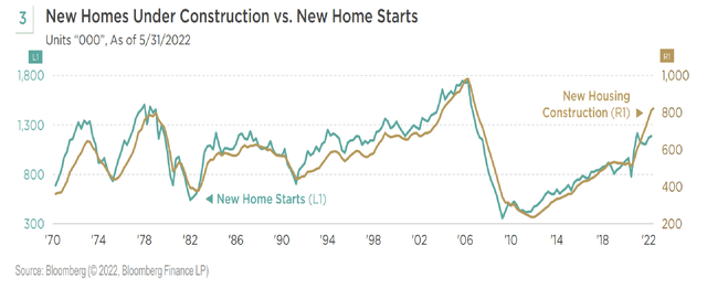 New Homes Under Construction vs. New Home Starts
