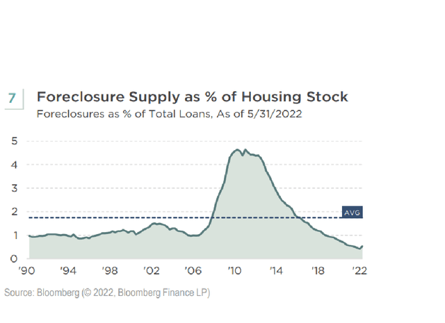 Foreclosure Supply as % of Housing Stock