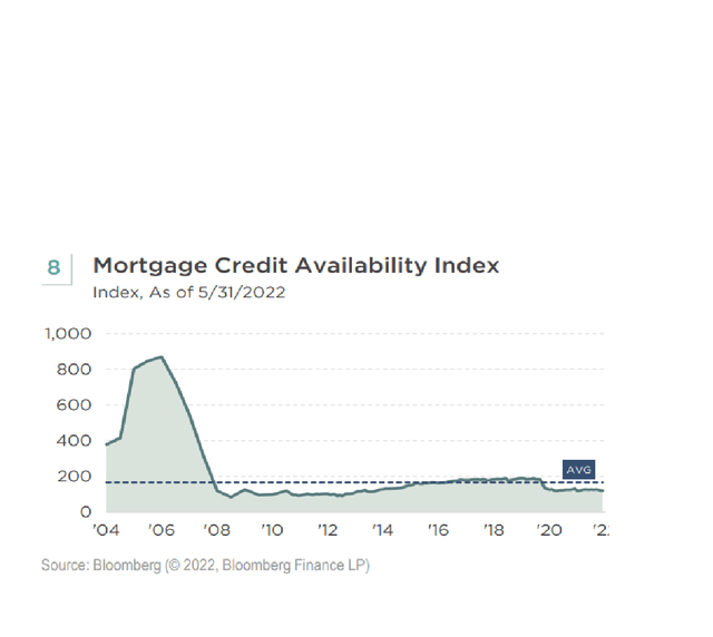 Mortgage Credit Availability Index
