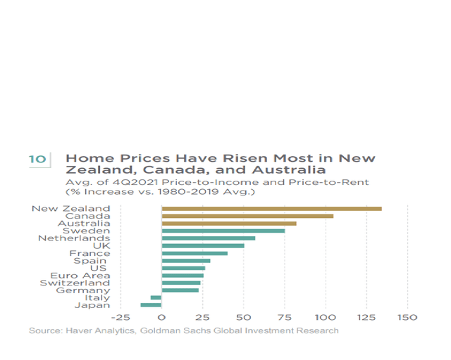 Home Prices Have Risen Most in New Zealand, Canada, and Australia