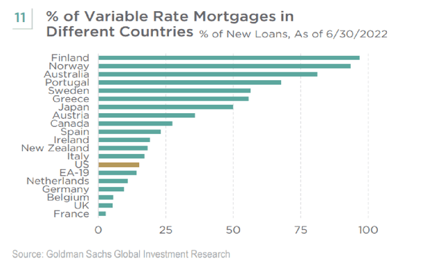 % of Variable Rate Mortgages in Different Countries
