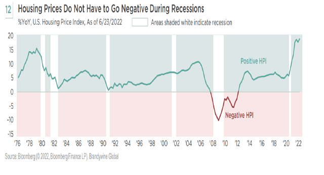 Housing Prices Do Not Have to Go Negative During Recessions