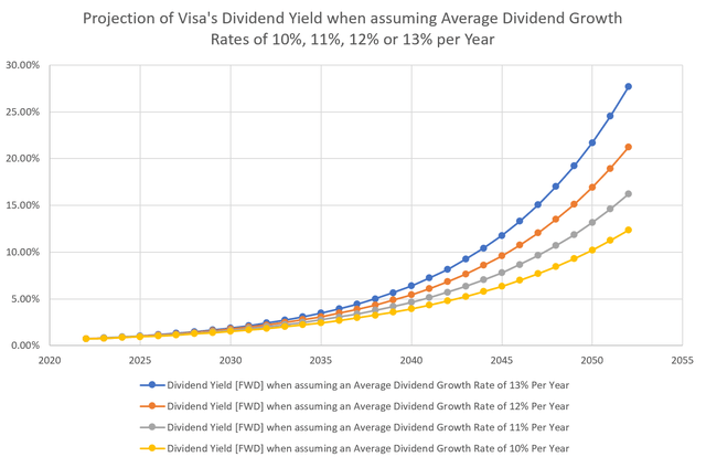 Projection of Visa's Dividend Yield