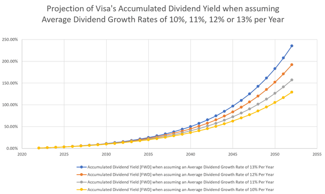 Projection of Visa's Accumulated Dividend Yield