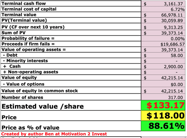 Arista Stock Valuation 1