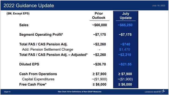 Lockheed 2022 management guidance