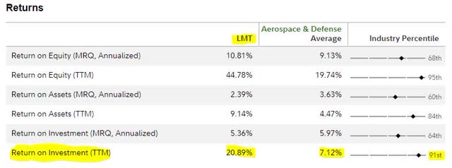 Lockheed return info versus industry averages