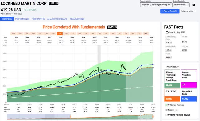 FAST Graph highlighting LMT price-and-earnings