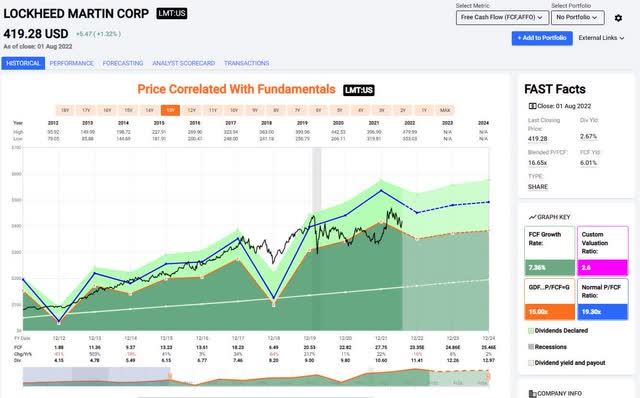 Fastgraph illustrating LMT price-and-free cash flow