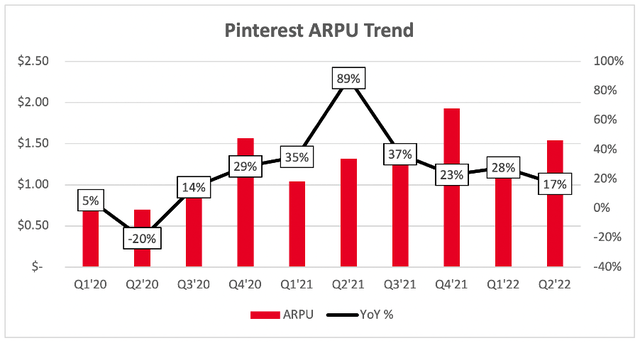 Pinterest ARPU has consistently grown