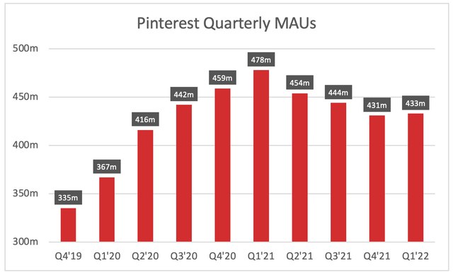 Pinterest saw a spike in MAUs in 2020 and 2021