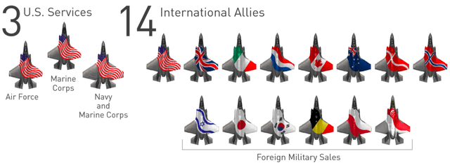 Global F-35 Partners