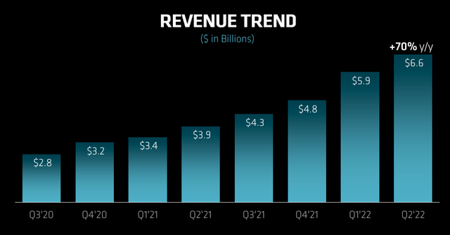 AMD revenue