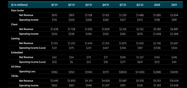 AMD segments