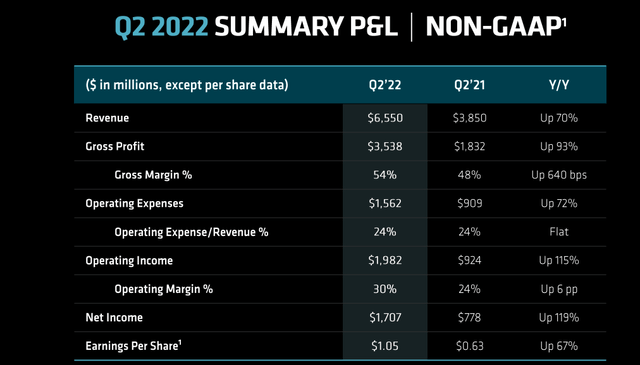 AMD profit margins