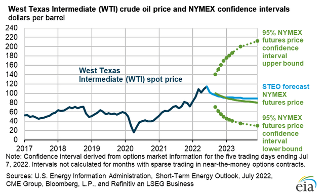 WTI oil price 5-95 confidence interval