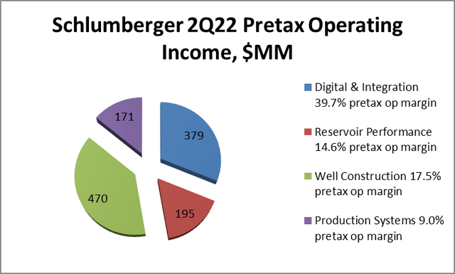Schlumberger operating income mix by division