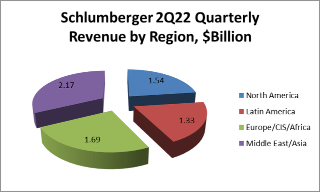 Schlumberger Geographic revenue mix