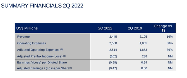 JetBlue Airways (<a href='https://seekingalpha.com/symbol/JBLU' _fcksavedurl='https://seekingalpha.com/symbol/JBLU' title='JetBlue Airways Corporation'>JBLU</a>) reported its second quarter 2022 financial results on Tuesday morning 2 August 2022. It was the last of the seven largest network-oriented U.S. airlines to report, leaving the ultra low cost carriers (SAVE, ULCC and ALGT) to report. JBLU’s results were not impressive with non-GAAP EPS of -$0.47 which missed by $0.36. Revenue was $2.45B (+63.3% Y/Y) which missed by $10M. JBLU became the second of the big 7 airlines to report a loss for the 2nd quarter of 2022 and, along with Hawaiian Airlines (<a href='https://seekingalpha.com/symbol/HA' _fcksavedurl='https://seekingalpha.com/symbol/HA' title='Hawaiian Holdings, Inc.'>HA</a>), JBLU is not expected to be profitable for the entirety of calendar year 2022. JBLU is hoping to return to profitability in the 2nd half of 2022, largely as jet fuel prices continue their present decline and JBLU, like other airlines, work through their operational and labor inefficiencies. The common themes of airline earnings to date for the 2nd quarter have been strengthening domestic demand, operational challenges in meeting that demand which has resulted in the need to reduce capacity, and cost control issues related to labor, fuel, and reduced capacity. JBLU suffered from each of those issues. Capacity and operational performance JetBlue has long had trouble with operational reliability, bottoming out at 10th place out of 10 airline systems tracked by the U.S. Dept. of Transportation with an on-time percentage of 53.3% for the month of March 2022. JBLU recognized early on in the pandemic recovery that it did not have the staff to operate the schedule it had sold. To their credit, they were one of the first U.S. airlines to begin to reduce their schedules which resulted in capacity growth of a weak 2.3% for the second quarter of 2022 compared to 2019 after taking out approx. 10% of their summer flights. Other airlines, esp. the big 3 global carriers with their more complex fleets and use of regional jets, operationally suffered well into the second quarter and into early July. Currently, all U.S. airlines are operating fairly near their historic levels of operational reliability – both in terms of on-time and cancellations using data that is publicly available. JBLU’s 2Q2022 results reflect its need to bring down its capacity. JBLU stock is down significantly after it reported, just as been the case with every other U.S. airline that has reported their 2nd quarter results. Soaring costs JBLU’s labor costs increased 20% which put pressure on its overall costs given its much lower percentage increase in capacity. Like other airlines, JBLU’s need to reduce capacity has pressured JBLU’s unit costs, just as has been the case with other airlines. Operational challenges, including the difficulty in getting the right employees in the right place has plagued airlines just as the FAA has struggled with getting its air traffic control facilities fully staffed, aggravating delays and resulting in higher employee costs. Like pilots, air traffic controllers take many months of training before assuming new roles and both labor groups faced significant turnover during the covid pandemic. JBLU’s concentrated position in the NE led to a marked increase in its fuel costs which nearly tripled for the 2nd quarter of 2022 compared to 2019. On a per gallon basis, JBLU paid the of any of the airlines that have reported so far most at $4.24, due largely because of its large presence in the northeast where refinery capacity limitations have pushed up NE jet fuel crack spreads. JBLU has no hedges in place at present. The increase in unit fuel costs amounted to about half of JBLU’s overall increase in unit costs meaning that, absent hedging, JBLU has little control of a significant portion of its costs in a region which will likely see inflated fuel costs relative to other parts of the country. On a capex and balance sheet basis, JBLU continues to grow its fleet with the addition of new fuel efficient A321NEO and A220-300 aircraft. The A321NEO is used for JBLU’s transatlantic flights which are expected to increase as well as for its high-density domestic operations. The A220 is the most fuel-efficient small aircraft and JBLU expects to use the arrival of the A220s to accelerate retirement of its E190 aircraft which are some of the least fuel efficient on a per seat basis and also have some of the highest maintenance costs per seat in the JBLU fleet. JBLU notes that it will be retiring aircraft for the first time, indicating that its fleet spending is no longer just for growth; it is developing a plan to maximize use of its older aircraft and minimize end of life costs. Its fleet plan for now appears evolutionary and largely in line with how it has guided. Strategic Uncertainty JetBlue’s financial performance and outlook are reason enough for investors for investors to steer clear but the company faces more challenges than any other airline. Their merger with/acquisition of Spirit has been more than adequately covered by business media but understanding what brought JBLU to the merger is worth considering. Add in the Dept. of Justice’ challenge of the U.S. DOJ’s challenge to the American (<a href='https://seekingalpha.com/symbol/AAL' _fcksavedurl='https://seekingalpha.com/symbol/AAL' title='American Airlines Group Inc.'>AAL</a>)/JBLU arrangement and JBLU investors have lots to be concerned about. Investors need to understand each of those challenges. JetBlue was created over 20 years ago as an airline that would bring low prices to the NYC area which had long not had much low fare service, in large part because of the slot controls that have been present at the big 3 NYC airports – LaGuardia (LGA) and JFK (JFK) International airports in Queens and Newark International in New Jersey. For most of the jet age, JFK and LGA have been the primary airports for NYC travel until Continental Airlines (which later merged with United) developed the NJ airport into a major hub; Newark is now the largest hub in the Northeast U.S. for United and the highest local market revenue in the U.S. American’s original headquarters were at LGA and it has had a major presence at LGA and JFK airports for its entire existence. However, Delta (<a href='https://seekingalpha.com/symbol/DAL' _fcksavedurl='https://seekingalpha.com/symbol/DAL' title='Delta Air Lines, Inc.'>DAL</a>) became the largest airline at both NY airports as a result of slot acquisitions and organic growth during the rare times when the FAA eliminated slot controls at those two airports. Newark was slot controlled for much of the time since JBLU existed, meaning that there have always been significant barriers to entry for low cost airlines in NYC. In order to start service and with low amounts of low cost service in the NYC area, JetBlue was gifted dozens of slots at JFK airport which allowed it to begin service and it quickly became a low fare challenger to the dominant legacy/global airlines that have dominated NYC air transportation, a role which JBLU has embraced and used to shape its identity. JetBlue’s growth quickly made it difficult for American to retain its level of service from JFK initially to the Caribbean where American was long the dominant carrier. Over the past 20 years, American has shrunk its presence at JFK while Delta has used AAL’s reduced interest in the market as an opportunity to grow. In Boston, Delta began building a large, new terminal before 9/11 and JetBlue used its much stronger finances as a young airline post 9/11 to fill the terminal space where Delta previously operated and JBLU quickly became the largest airline in Boston as DAL and USAirways (predecessor to AAL) focused on survival and their hubs in other parts of the country. Because JBLU established itself as a leisure-focused airline, the third major pillar of its network has been Florida with its largest presence in Ft. Lauderdale where it has attempted to create a hub reaching into the Caribbean and mirroring what American has built with its hub in Miami, the largest and most dominated U.S. airline hub to/from Latin America. Ft. Lauderdale has been a highly competitive airport due in part to Miami airport’s airline pricing system which made the airport unattractive to low fare carriers. The problem with JBLU’s business plan is that it has built its entire network around highly competitive markets while nearly every other airline not just in the U.S. but throughout the world has markets which it dominates, leading to stronger pricing and a more loyal or captive passenger base. While American has its massive hub at DFW airport which leads to its dominance in the south central part of the U.S. and Delta dominates the Atlanta and east coast as other hubs in the U.S. and even Southwest dominates its hubs at Chicago Midway, Dallas Love Field, and Houston Hobby airports, JetBlue has never found markets which it can dominate. Indeed, as the youngest existing large jet carrier, many of the most valuable markets throughout the U.S. have long service histories with the legacy carriers and Southwest – which, while not a legacy, is more than twice as old as JBLU. Delta is now the largest airline at JFK airport, JBLU’s largest base and DAL has also aggressively regrown at Boston while JetBlue has fought it out with other low cost and ultra low cost carriers for a large position in Florida including competing large positions by Southwest and Spirit at Ft. Lauderdale. The strategic reality JBLU has found itself in resulted in the two major strategic initiatives that JBLU has engaged in and which now both face significant government oversight and a need for approval. The Northeast Alliance with American American and JBLU had a previous codeshare relationship but both recognized the benefits from starting a new relationship. The biggest motivator for what became the Northeast Alliance (<a href='https://seekingalpha.com/symbol/NEA' _fcksavedurl='https://seekingalpha.com/symbol/NEA' title='Nuveen AMT-Free Quality Municipal Income Fund'>NEA</a>) was that American risked losing slots, particularly at JFK airport, because of underutilization. As the smallest of the big 3 global airlines in NYC, AAL has struggled to compete in NYC against much larger Delta networks in NY state and United’s network in New Jersey. In addition, AAL is the third largest airline at JFK – with fewer U.S. airlines at JFK than at either LaGuardia or Newark airports. American envisaged an arrangement with JBLU as offering codeshare opportunities that would connect JBLU’s domestic markets with AAL’s long-haul network. Based on statements from both airlines and limited data, this aspect of the NEA has been successful. AAL and JBLU are also cooperating on several other passenger amenity aspects including shared loyalty program coordination, joint AAL lounge access, and integrated seat assignments. The NEA was approved by the U.S. Dept. of Transportation under its antitrust authority but includes several other aspects including schedule coordination from NYC and Boston airports and the ability of American and JetBlue to swap slots with each other at LGA and JFK airports. The DOJ, which has authority over mergers and large asset acquisitions has objected to the NEA based on these features of the arrangement which the DOJ notes are only allowed domestically in the case of a merger. While the lawsuit against NEA is, in some respects, the product of overlapping authority between the DOJ and DOT and the DOT’s approval of an arrangement which the DOJ believes it has authority to approve, the future of the NEA as it currently exists is in doubt as the case goes to trial in a Boston court in September. Even before its Spirit merger/acquisition, the NEA gave the combined AAL and JBLU the dominant position in terms of number of flights and seats in the NYC and Boston areas. The DOJ was joined in its lawsuit by a half dozen states, all of which see the collaboration of AAL and JBLU as problematic in limiting capacity, resulting in higher industry fares between their states and the Northeast as a result of the NEA. It is worth noting that American has a codeshare and alliance relationship with Alaska Airlines (<a href='https://seekingalpha.com/symbol/ALK' _fcksavedurl='https://seekingalpha.com/symbol/ALK' title='Alaska Air Group, Inc.'>ALK</a>) which does not involve some of the features of the NEA and is not being challenged by the DOJ. While it is hard to know how the DOJ will position the NEA case at trial, the overlap between the Northeast and major leisure destinations which are also major leisure destinations make it very likely that some parts of the NEA, potentially including the slot swap features, will be scaled back. It is impossible for those outside of either American or JetBlue to know the financial benefits of the at-risk parts of the NEA, or all of it, to be but that benefit is likely to be lower than AAL and JBLU have planned and possibly achieved so far. The DOJ’s case against the NEA is enhanced by JBLU’s deal to buy Spirit Airlines, which has been covered and discussed well on Seeking Alpha. JBLU initially launched a hostile all-cash bid for SAVE after SAVE and Frontier Airlines (<a href='https://seekingalpha.com/symbol/ULCC' _fcksavedurl='https://seekingalpha.com/symbol/ULCC' title='Frontier Group Holdings, Inc.'>ULCC</a>) agreed to a friendly merger. Pursuit of SAVE by JBLU indicates that the NEA alone does not solve all of the strategic challenges which JBLU faces. While JBLU was intended to be a premium amenity, low cost airline in high volume markets, SAVE operates a very different business model as an ultra low cost carrier, airlines that have very low fares for basic transportation which are augmented by a menu of additional services. Ultra low cost carriers fit more seats into each aircraft, meaning that there are lower costs per unit of production. In addition, SAVE’s network is largely not built for connecting traffic so that each flight stands largely on its own from a customer’s perspective. JBLU has said that it intends to transition SAVE from an ultra low cost carrier to JBLU’s model. No other large airline merger since deregulation has involved the acquisition in entirety of a carrier with a “lower” business model; legacy carriers have largely merged with or acquired other legacy carriers or their assets while low cost carriers have merged with other legacy carriers. The DOJ will be faced with several significant issues to consider in approving JBLU’s acquisition of SAVE including the increase in fares which will happen as an ultra low cost carrier is transitioned to a higher fare and cost base. In addition, conversion of SAVE aircraft will result in a reduction of the number of seats on those aircraft since JBLU touts more space and amenities than other airlines. While analysts and JBLU expectations are for approval in 12-18 months, the number of issues involved that have not been part of other airline mergers will require a level of scrutiny the industry has not seen. Because JBLU’s acquisition involves a cash dividend to SAVE stockholders on their approval of the transaction and a ticking fee until the transaction closes with DOJ approval, JBLU will be spending hundreds of millions of dollars at a much sooner point in time than in other airline mergers. Once approved, aircraft conversion will also very likely be more expensive per unit than in other mergers. While JetBlue has bold plans to remake itself, there are far more strategic risks – much of it associated with the DOJ and the number of consumer and government voices that want to be heard – than has been the case for any other merger. While JBLU is starting the process with a stronger balance sheet than most legacy carriers had when they entered into mergers, JBLU is currently losing money while those larger legacy and older low cost carriers airlines are not. JBLU’s rationale for the merger is to be better positioned to compete with the big 4 but it also will have to compete against them as much more profitable and strategically stable enterprises during the period when JBLU’s NEA and merger will be scrutinized. JBLU has registered one of the worst performances on the stock market of any airline and that is not likely to change. ULCC stock has seen its stock surge once the merger with SAVE was pulled off the table; airline mergers are always messy. ULCC not only avoids the risk of being dragged down in a merger, becoming the largest ultra low cost carrier left in the U.S. Many believe that Frontier will have a shoe-in when it comes to assets that have to be divested by JBLU/SAVE but the DOJ and DOT both re certain to recognize that government efforts to pick winners in the marketplace have not resulted in the best competitive outcome. It is also likely that divestitures will not fix an increasingly concentrated marketplace because there are so few remaining lower fare carriers “below” JBLU which is wanting to create a niche for itself after the airline industry has already heavily concentrated. At the “upper end” of the airline industry, legacy/global and more established low fare carriers have been better able to pass along higher costs such as for fuel and labor than JBLU or ultra low cost carriers; for the first time since deregulation of the U.S. domestic industry nearly 45 years ago, legacy carriers are competitively stronger than they have ever been vis a vis the rest of the industry including relative to JBLU. As a result, JBLU stock is not going to be attractive for many years, esp. in an industry which is not terribly attractive for long-term investors. While there aren’t indications that JBLU stock should fall significantly further, there is little reason to expect appreciation. JBLU investors should probably lick their wounds and walk away.
