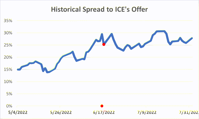 Historical spread to ICE's offer