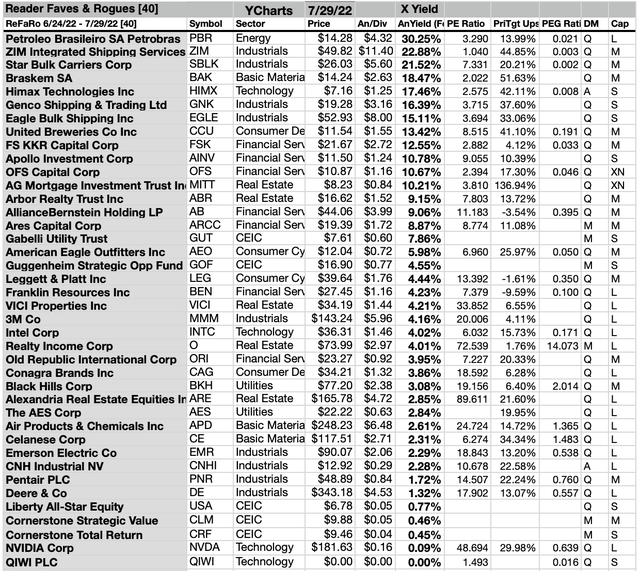 Actionable Conclusions - 40 Stocks By Yield Through July