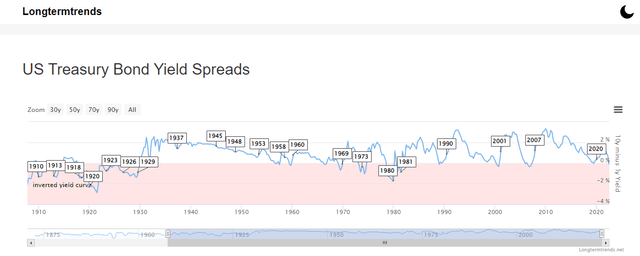 Historic yield curve between 10 year and 1 year treasuries