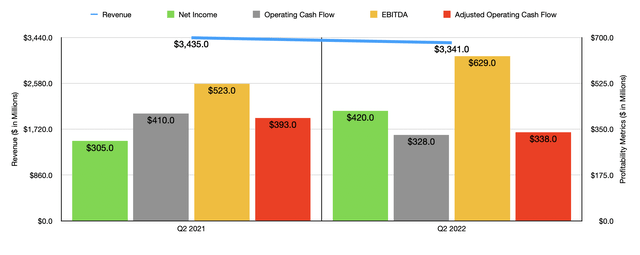 Historical Financials