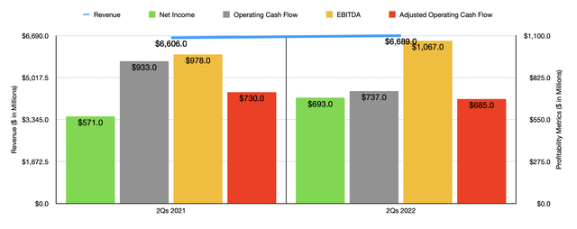 Historical Financials