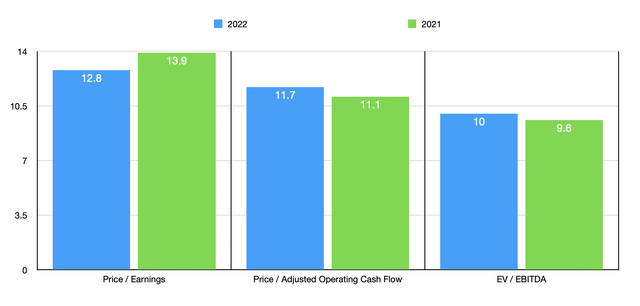 Trading Multiples