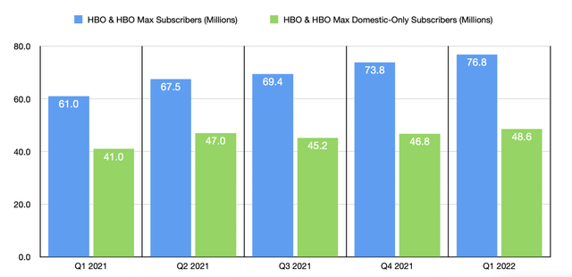 HBO & HBO Max Subscriber Numbers