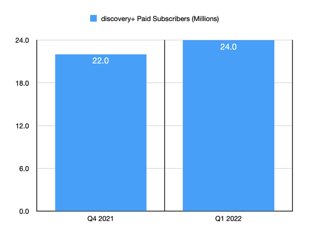 Discovery+ Paid Subscribers