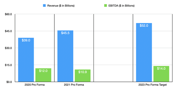 Warner Bros. Discover Pro Forma Projections
